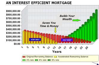 NxGen Interest Efficient Mortgage